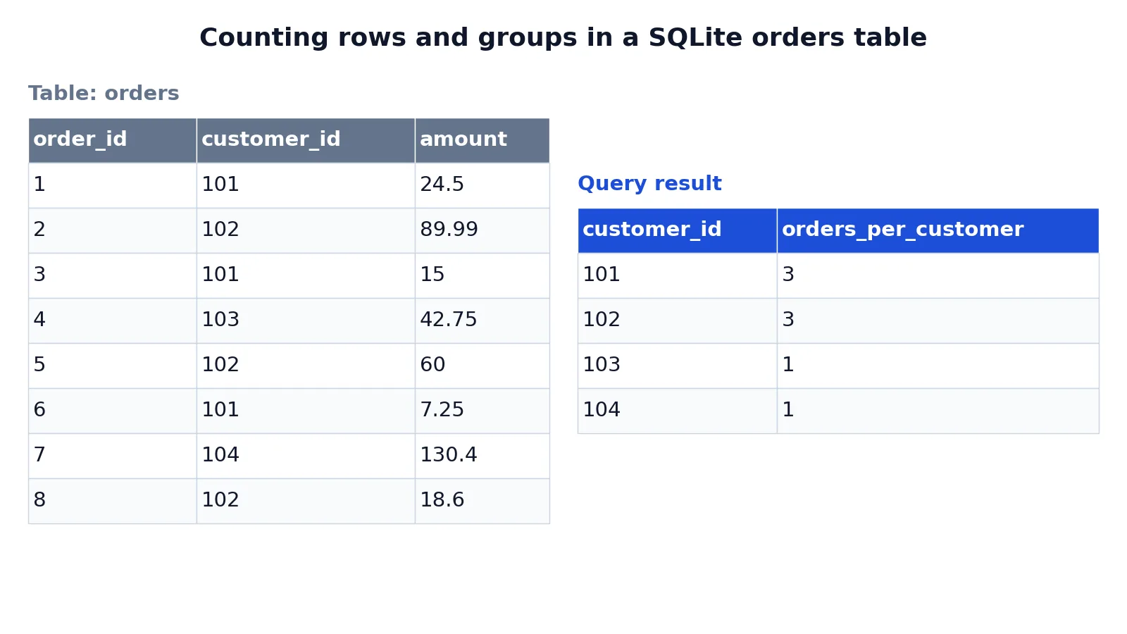 SQL COUNT Function: Syntax, Examples and GROUP BY