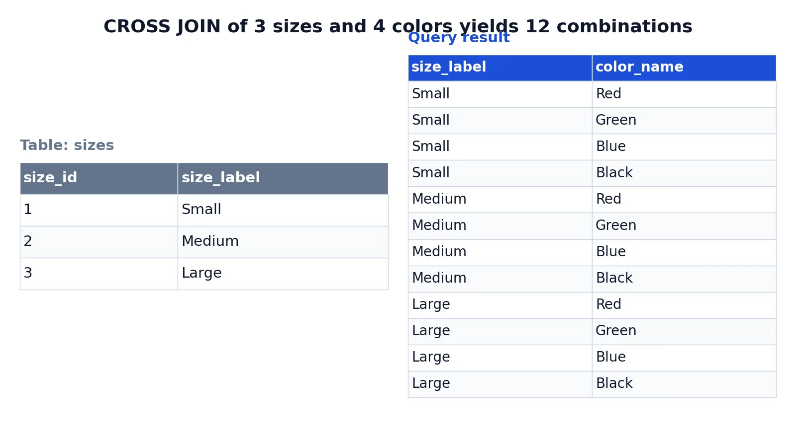 SQL CROSS JOIN: What It Is and When to Use It