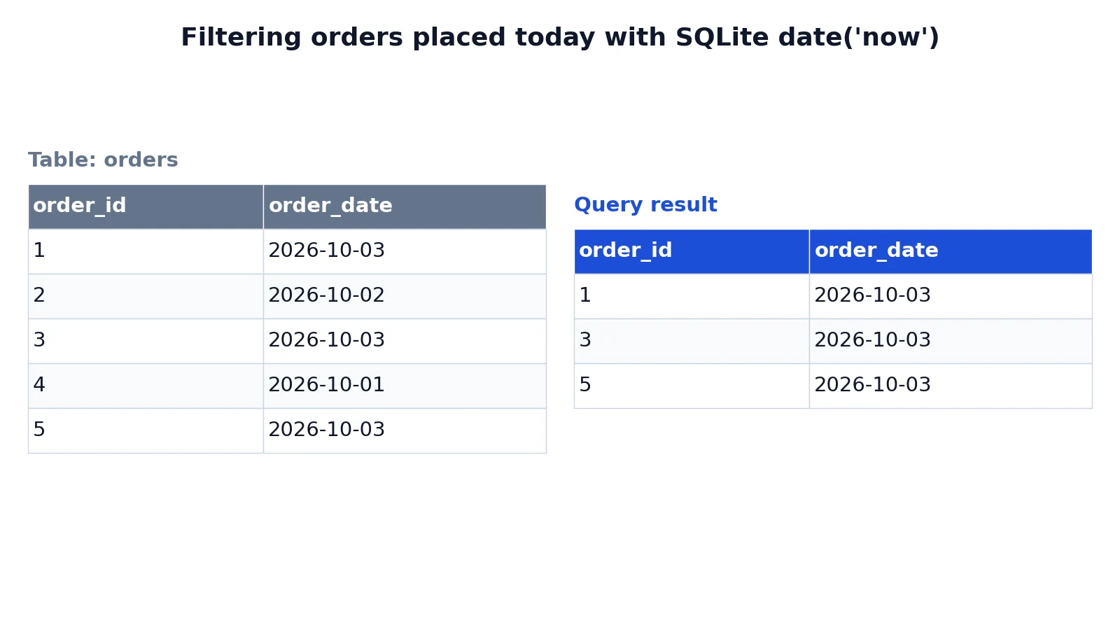 SQL CURRENT_DATE: Syntax, Examples and Today's Date Queries