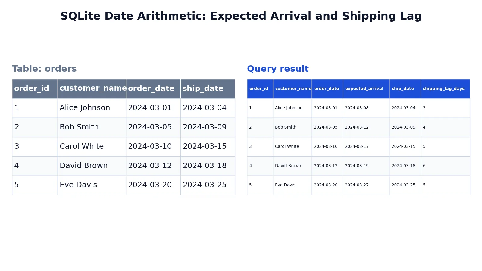 SQL DATEADD and DATEDIFF: Syntax and Examples