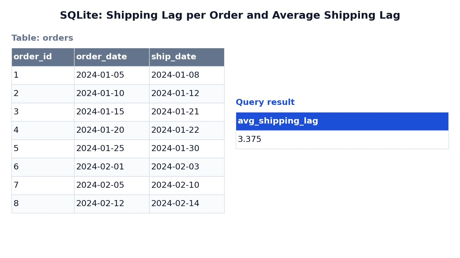SQL DATEDIFF Function: Syntax and Examples in MySQL and SQL Server