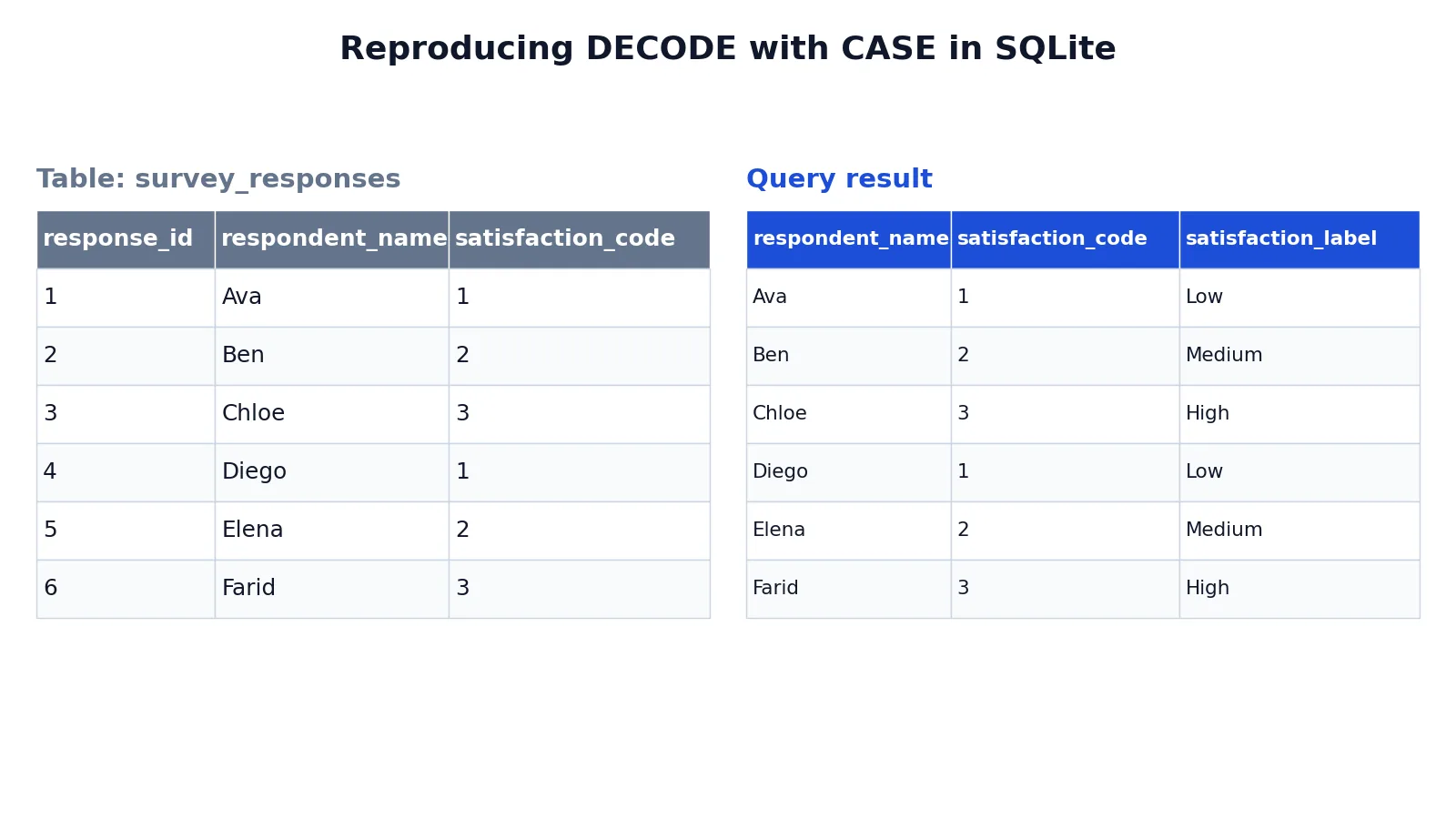 SQL DECODE Function: Syntax and Examples
