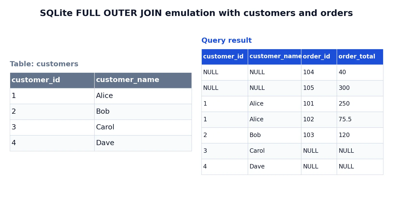 SQL FULL OUTER JOIN: Syntax and Examples