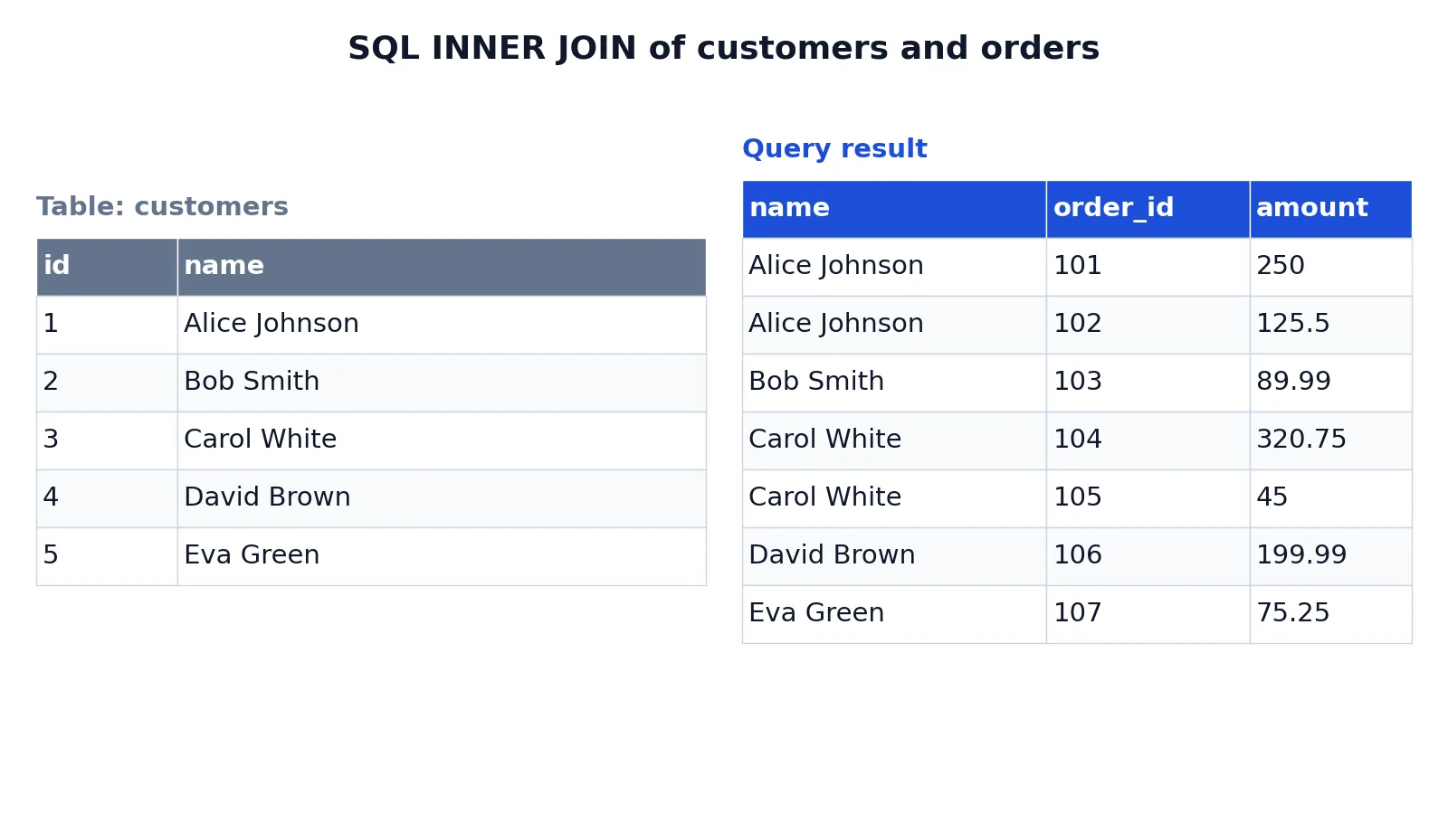 SQL INNER JOIN: Syntax, Examples and When to Use It