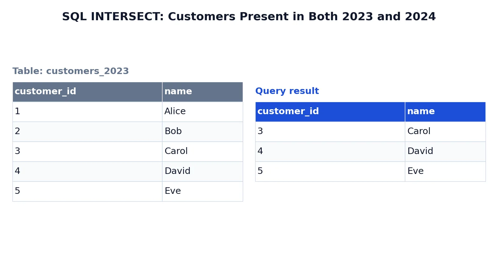 SQL INTERSECT Operator: Syntax, Examples and When to Use It