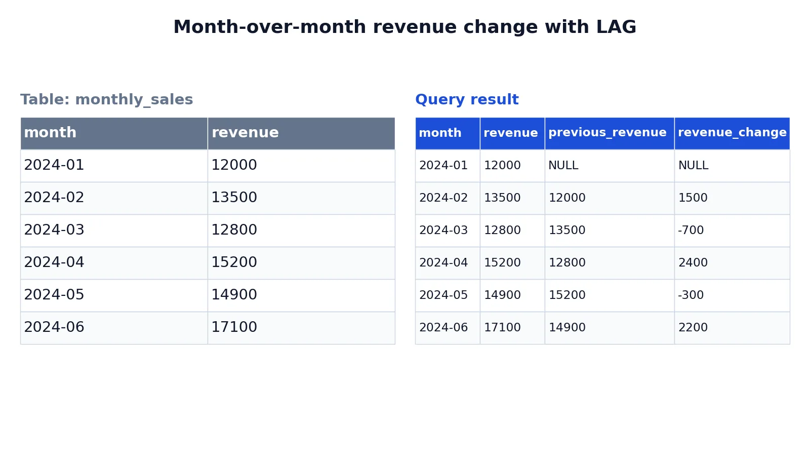 SQL LAG Function: Syntax and Examples for Previous Row Values
