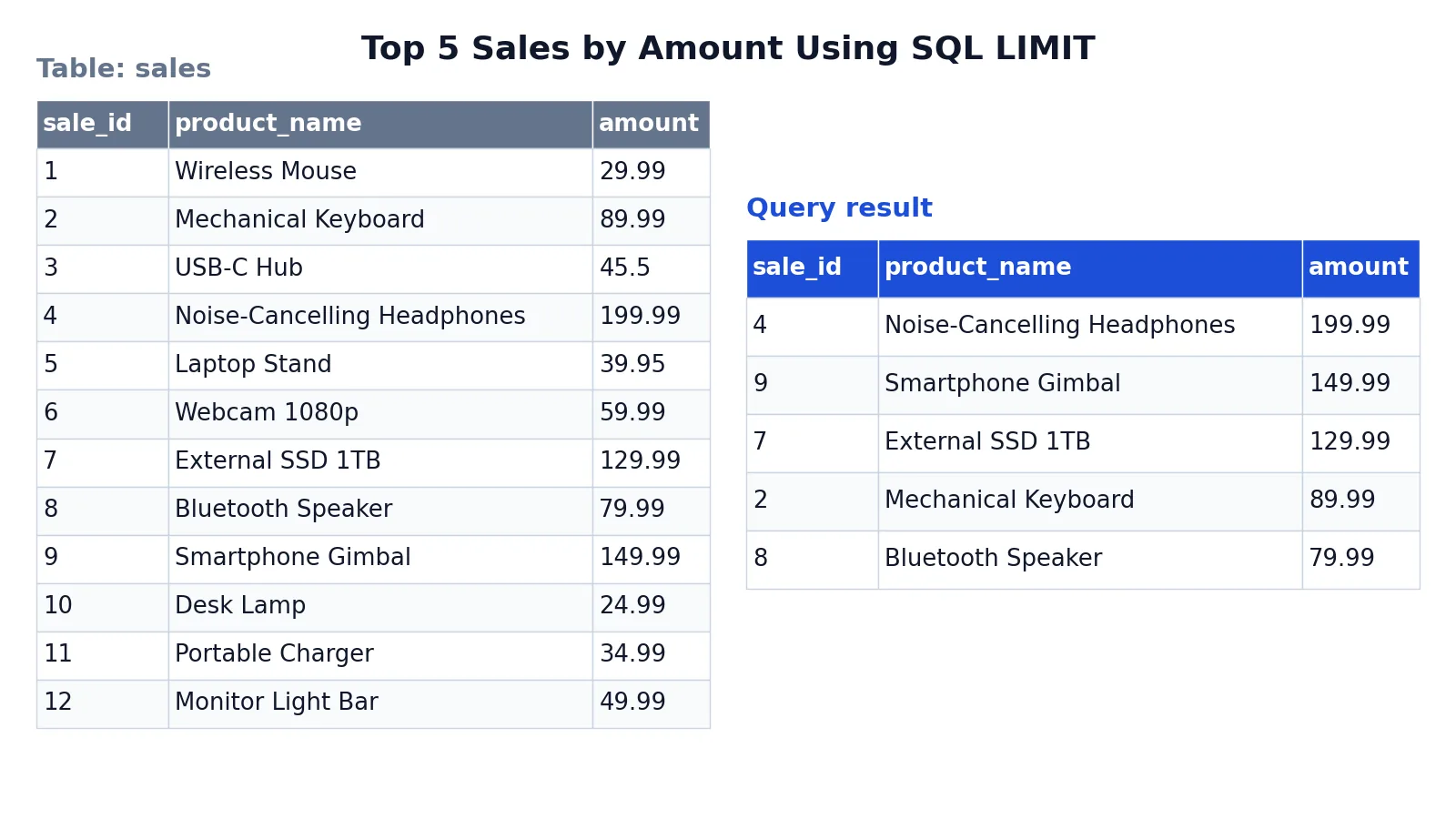 SQL LIMIT Clause: How to Limit Query Results With Examples