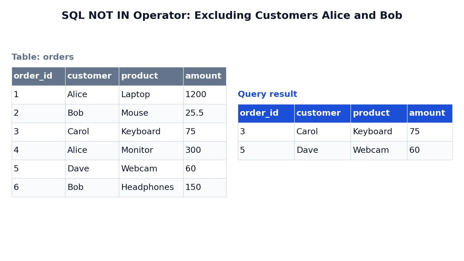 SQL NOT IN Operator: Syntax and Examples