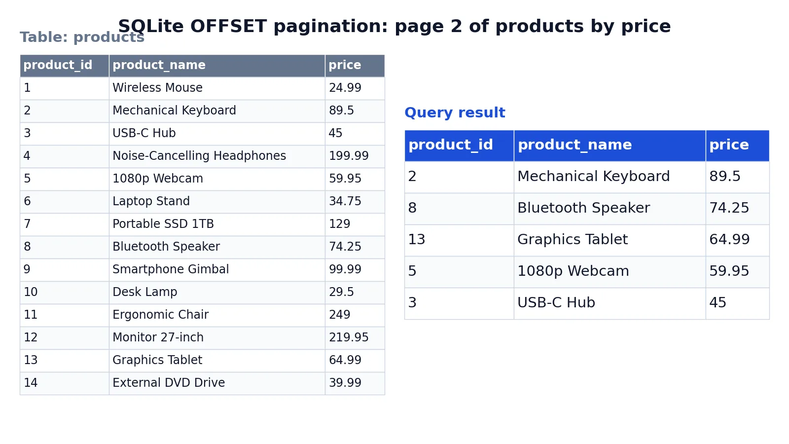 SQL OFFSET Clause: Syntax, Examples and Pagination