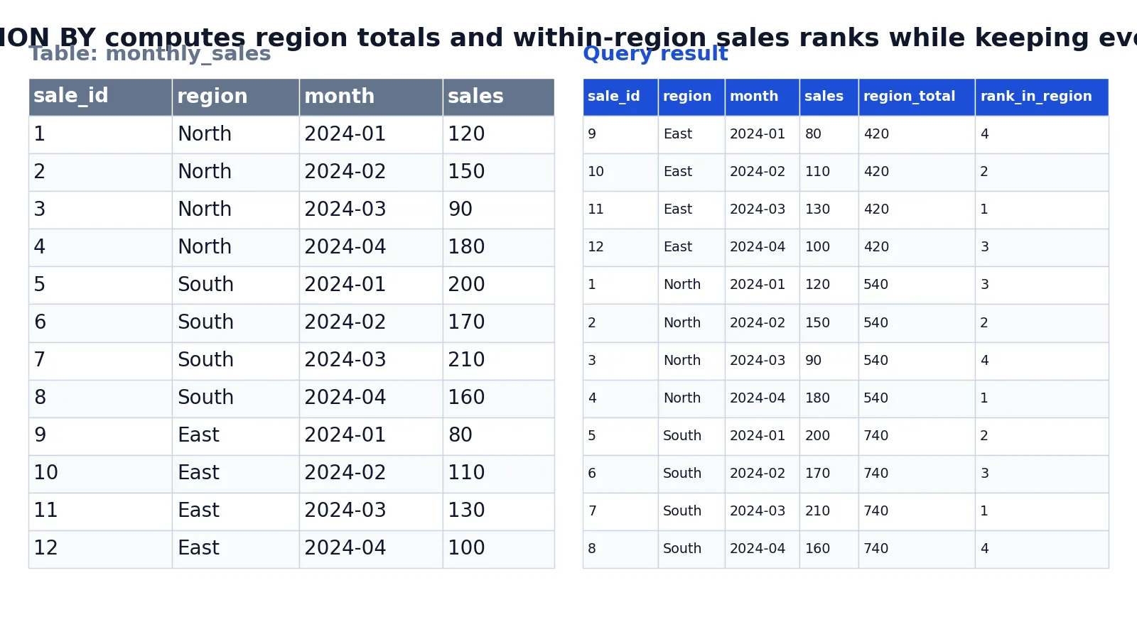 SQL PARTITION BY: Syntax, Examples and When to Use It