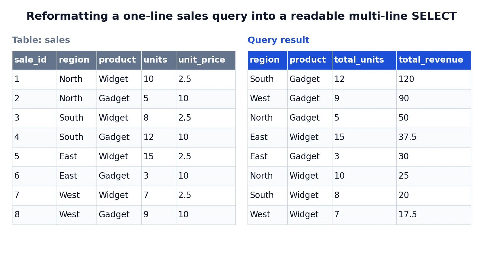 SQL Query Format: How to Write and Format SQL Queries