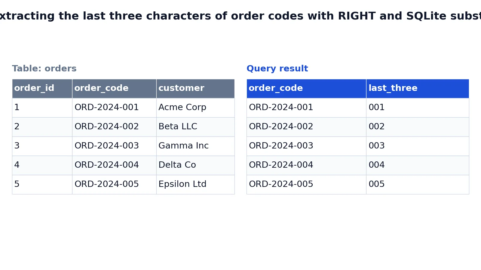SQL RIGHT Function: Syntax, Examples and Use Cases