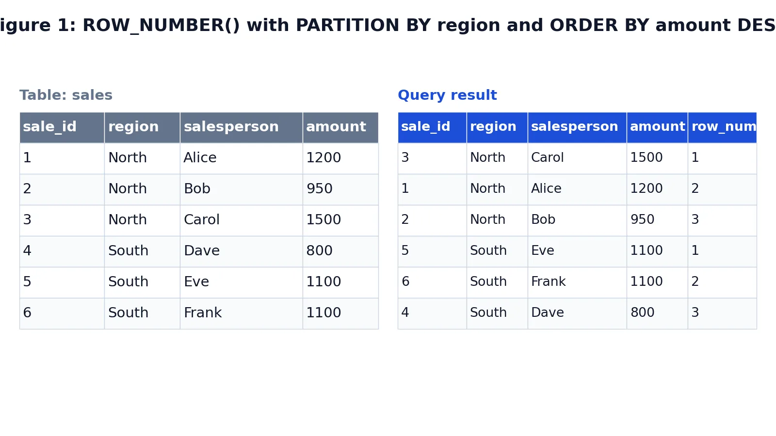 SQL ROW_NUMBER Function: Syntax and Examples
