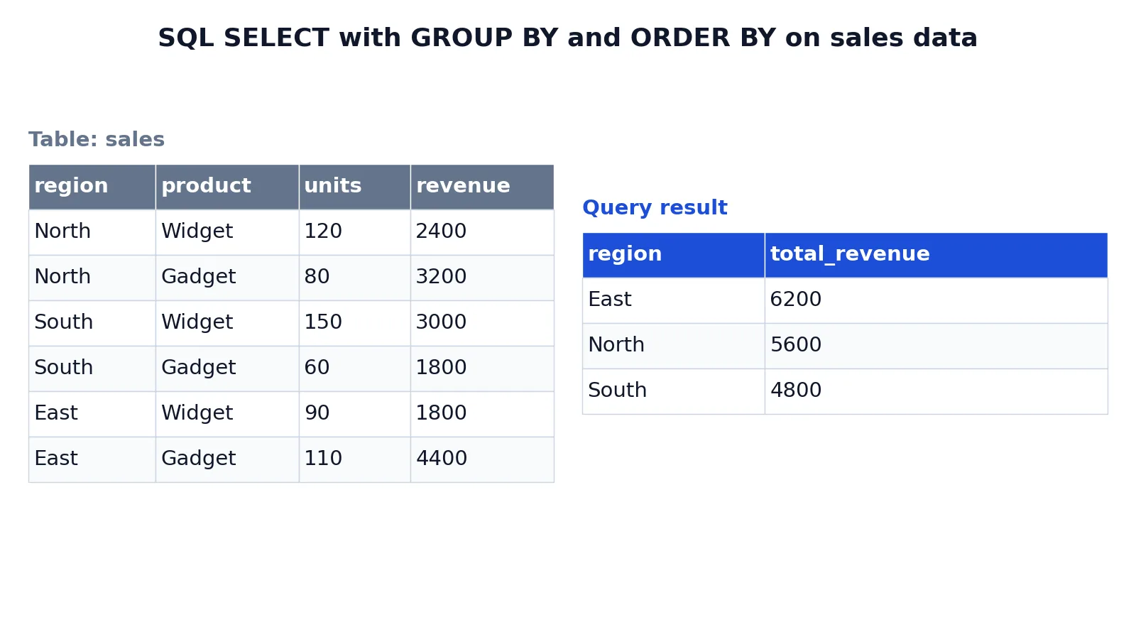 SQL SELECT Statement: Syntax, Clauses and Examples
