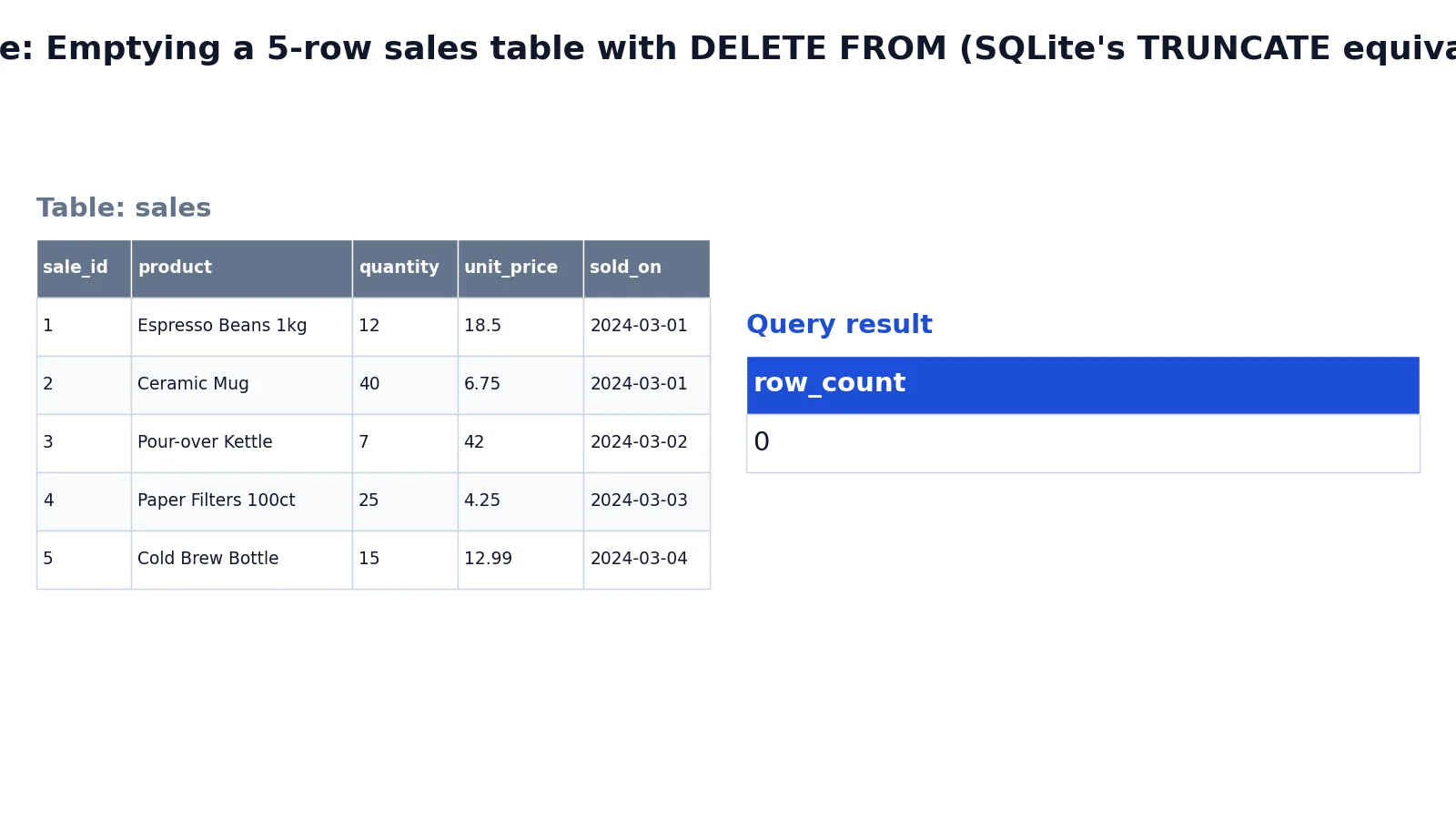 SQL TRUNCATE TABLE: Syntax, Examples and When to Use It