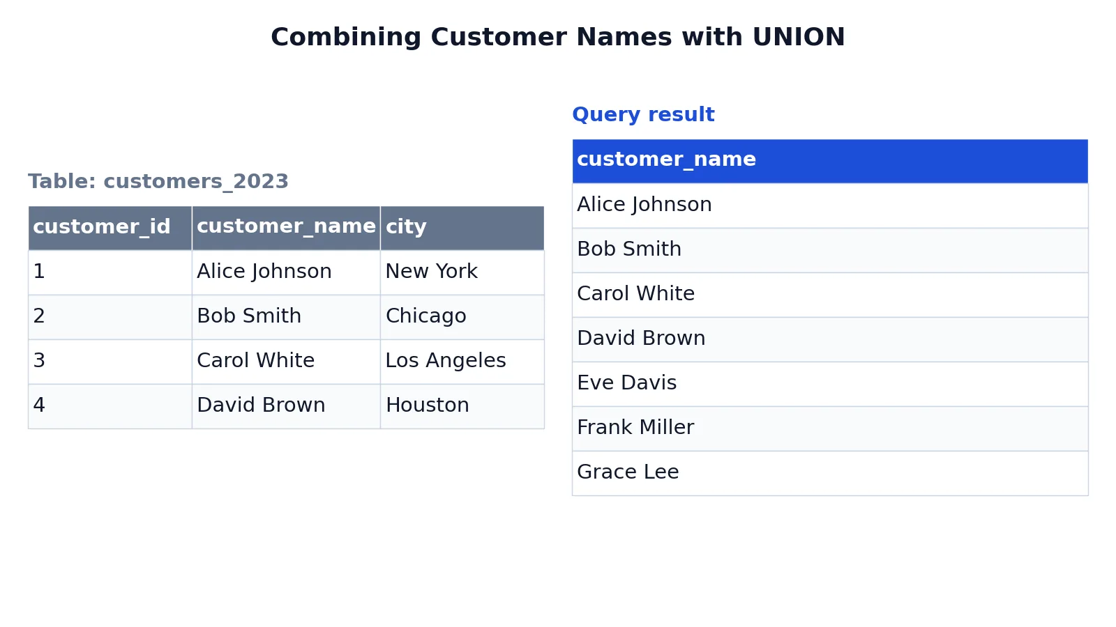 SQL UNION Operator: Syntax, Examples and Differences