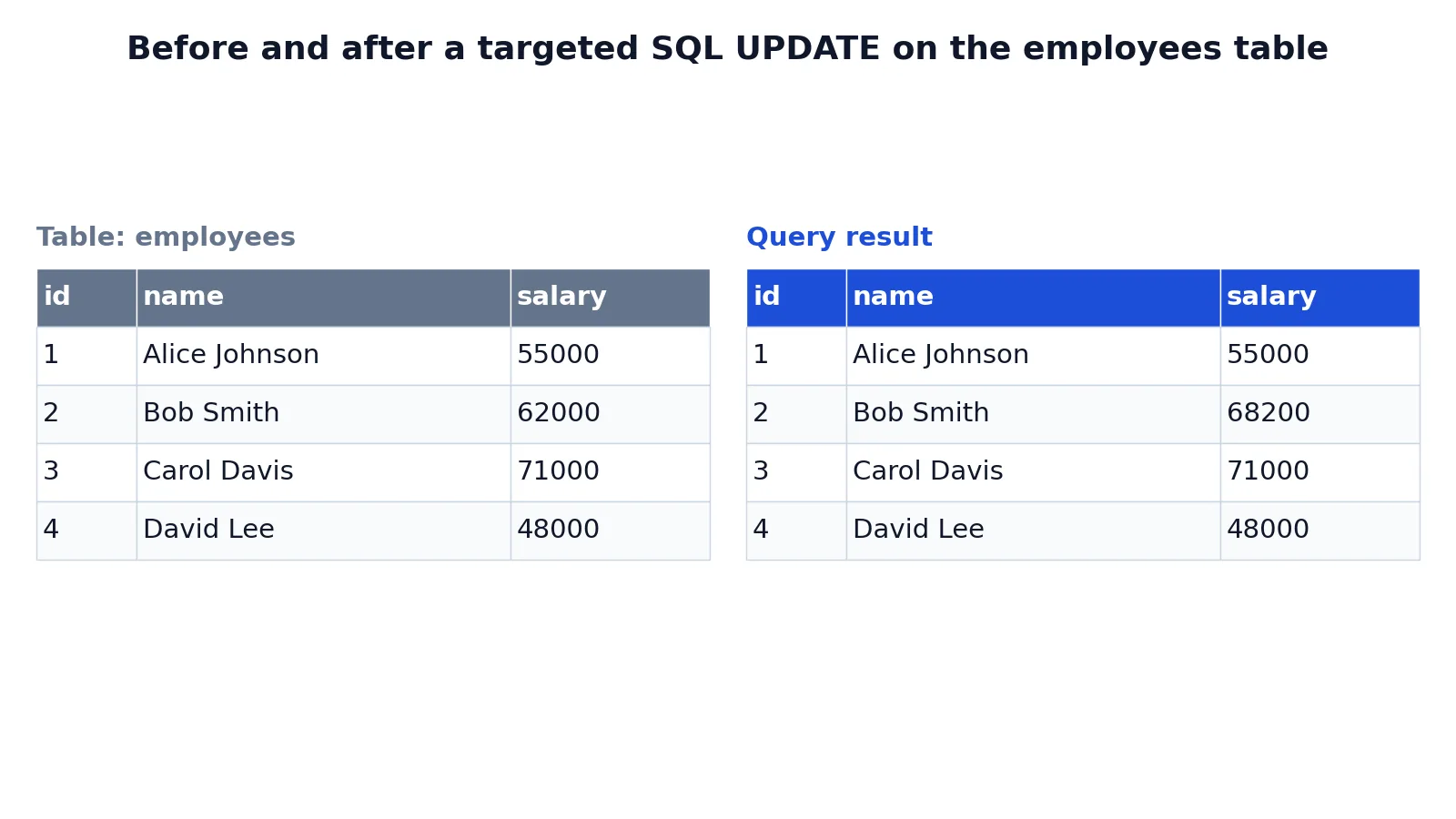 SQL UPDATE Statement: How to Change Values in a Table