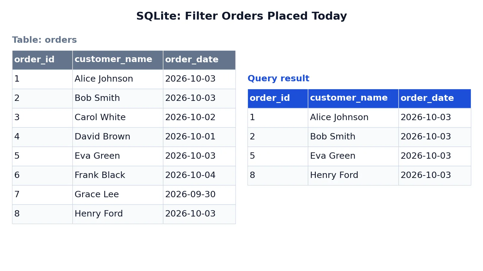 SQL WHERE Date Is Today: Syntax and Examples