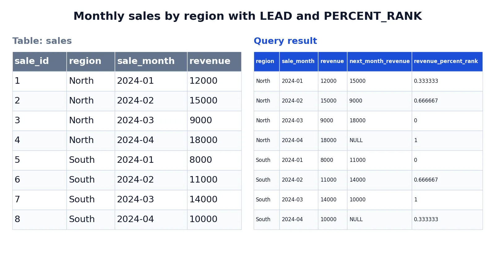 SQL Window Functions: PARTITION BY, LEAD, and PERCENT_RANK