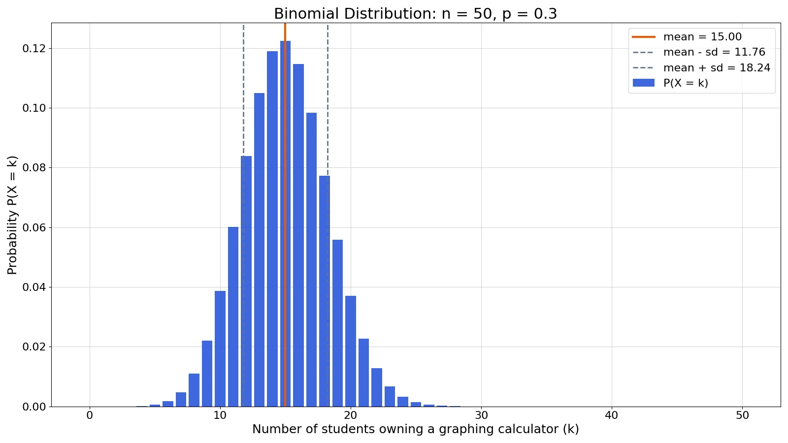 Standard Deviation of a Binomial Distribution: Formula and Example