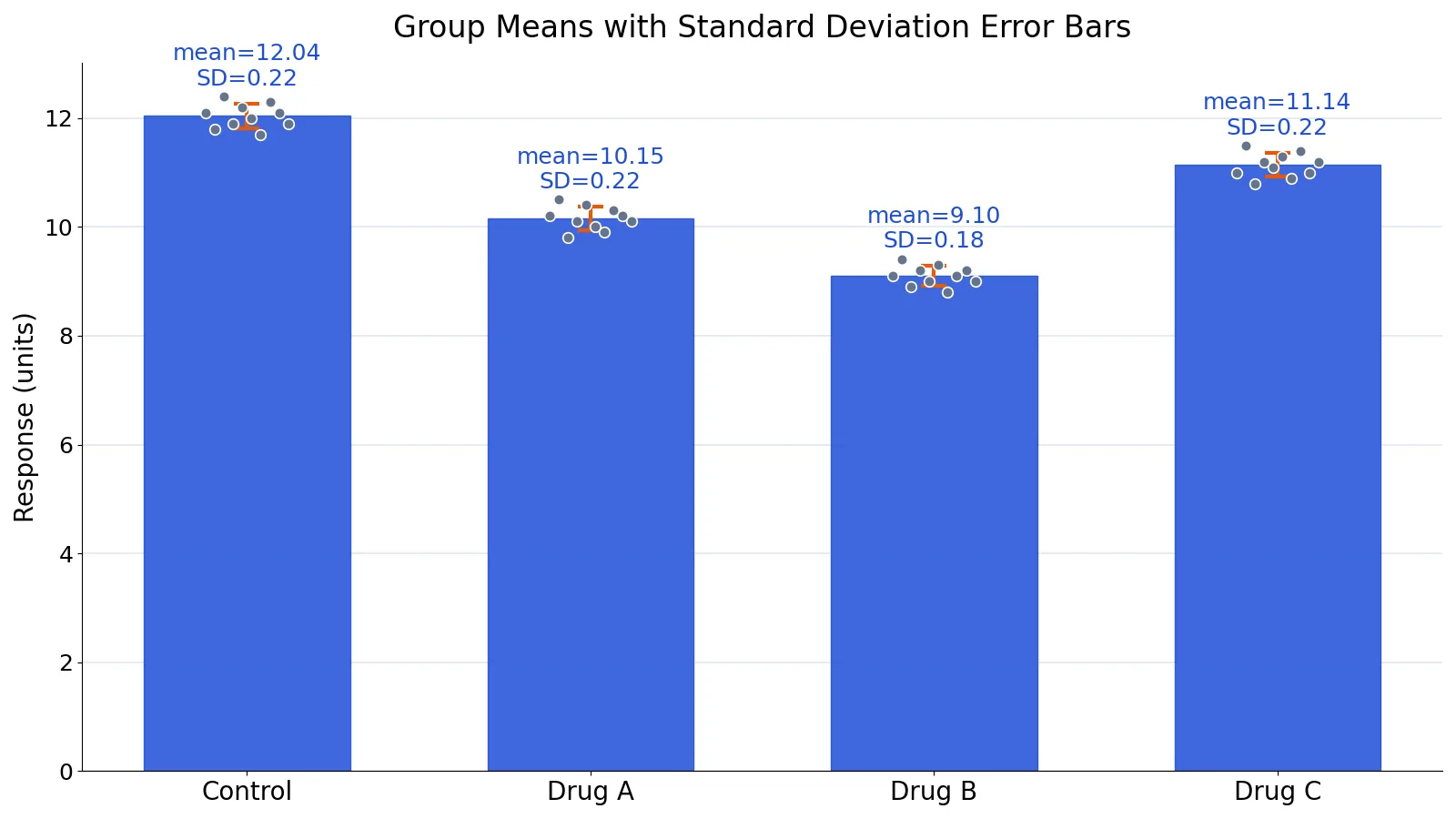 How to Show Standard Deviation on a Graph (With Examples)