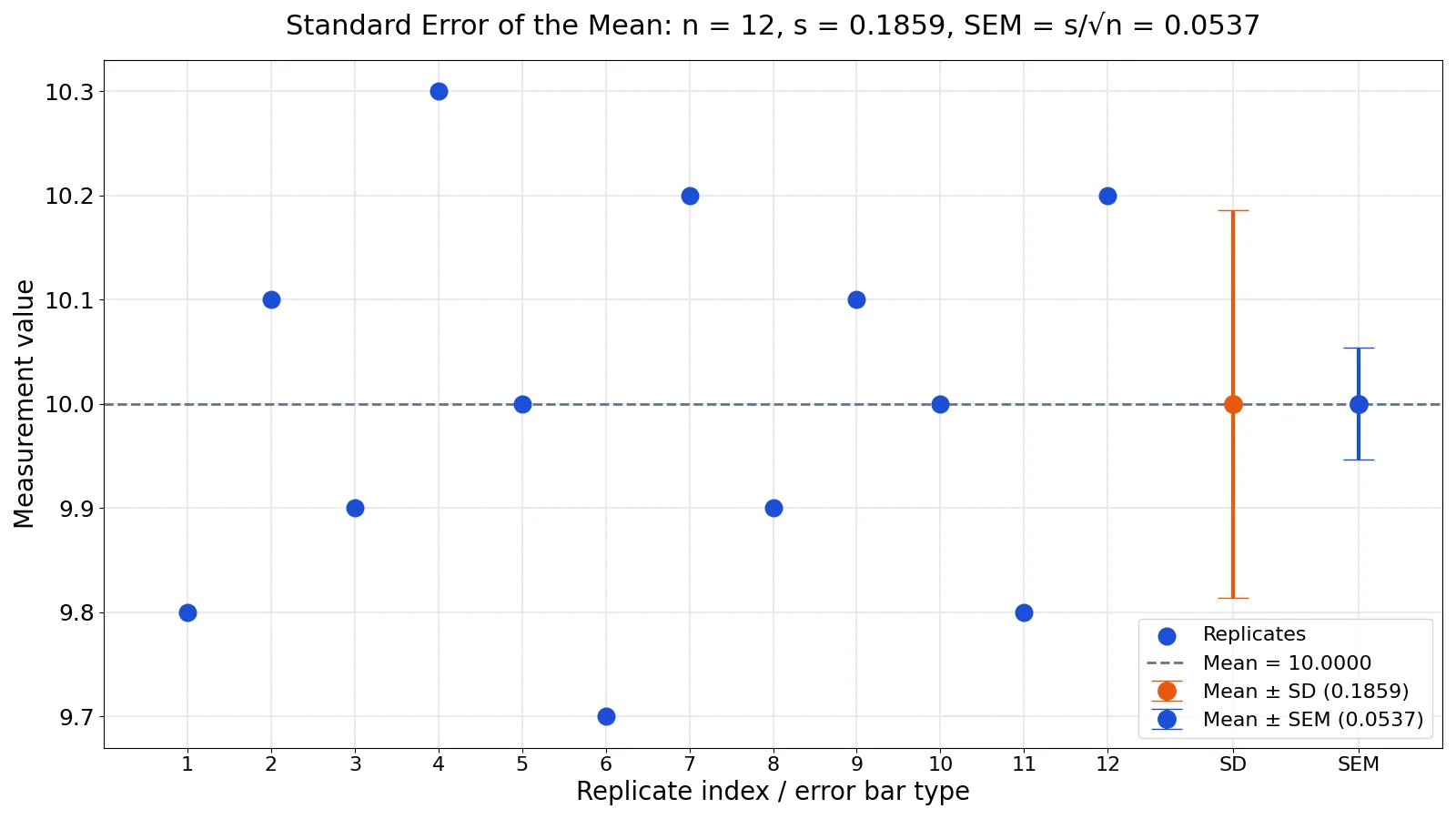 Standard Error of the Mean: Formula and Example