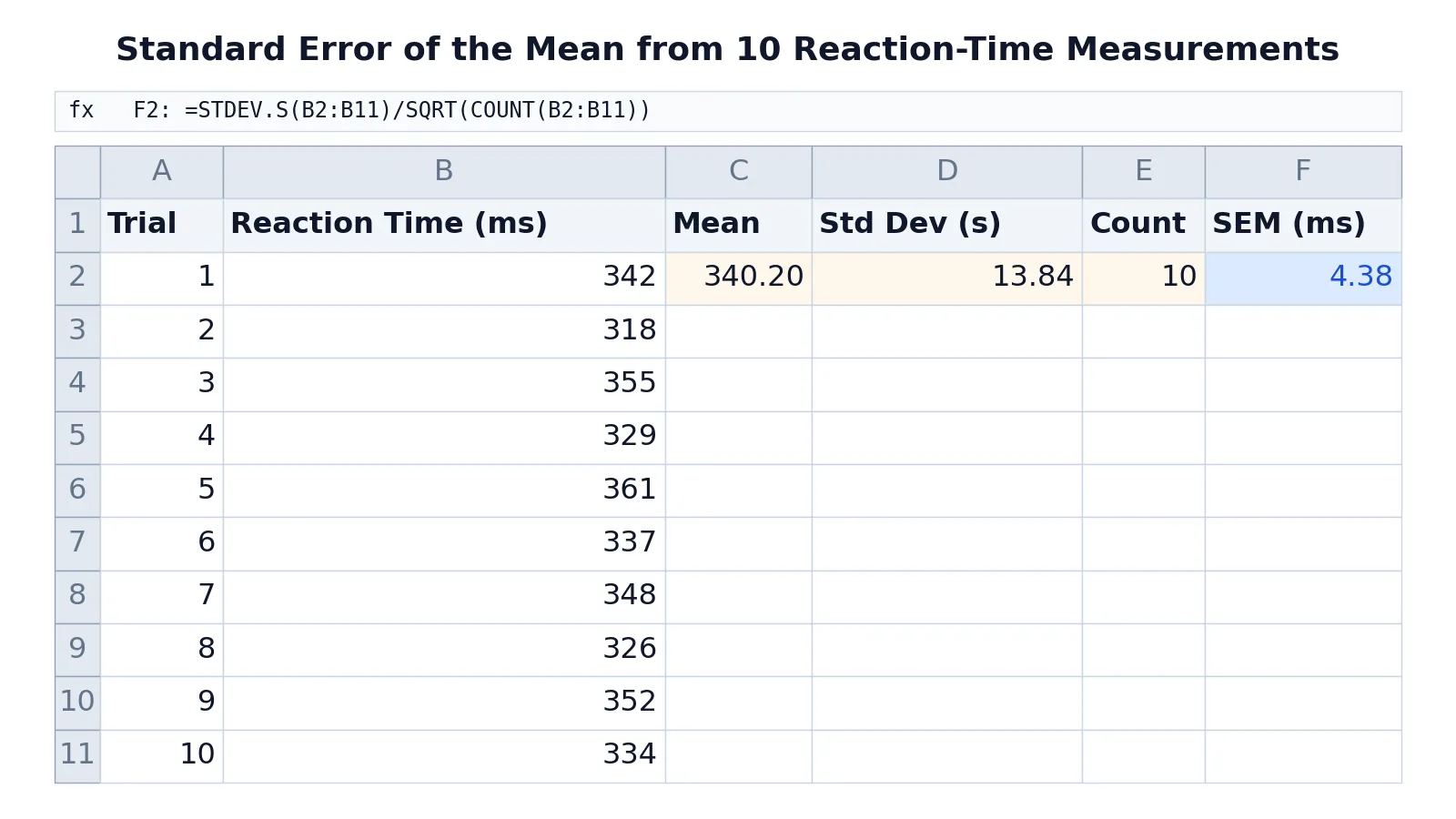 How to Calculate Standard Error of the Mean in Excel