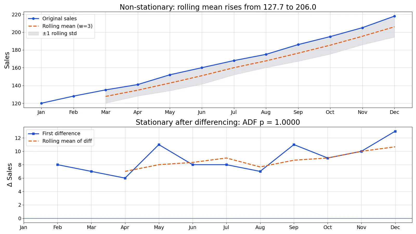Stationarity Definition: What It Means in Time Series