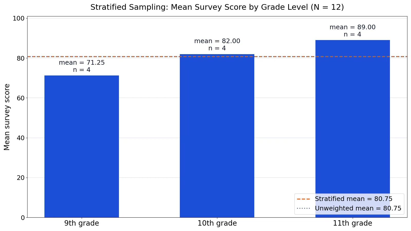 What Is a Stratum? Definition and Examples in Statistics