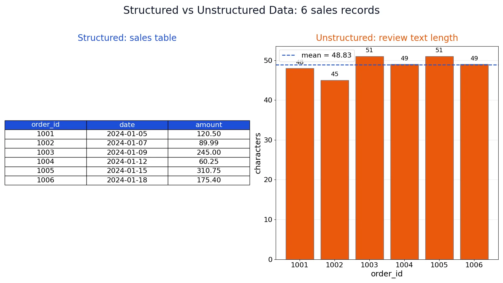 Structured vs Unstructured Data: Differences and Examples