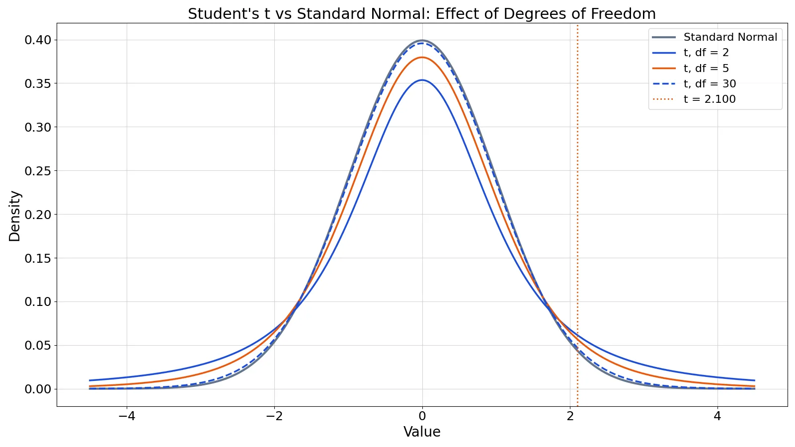 Student's t-Distribution: Definition, Formula and Examples