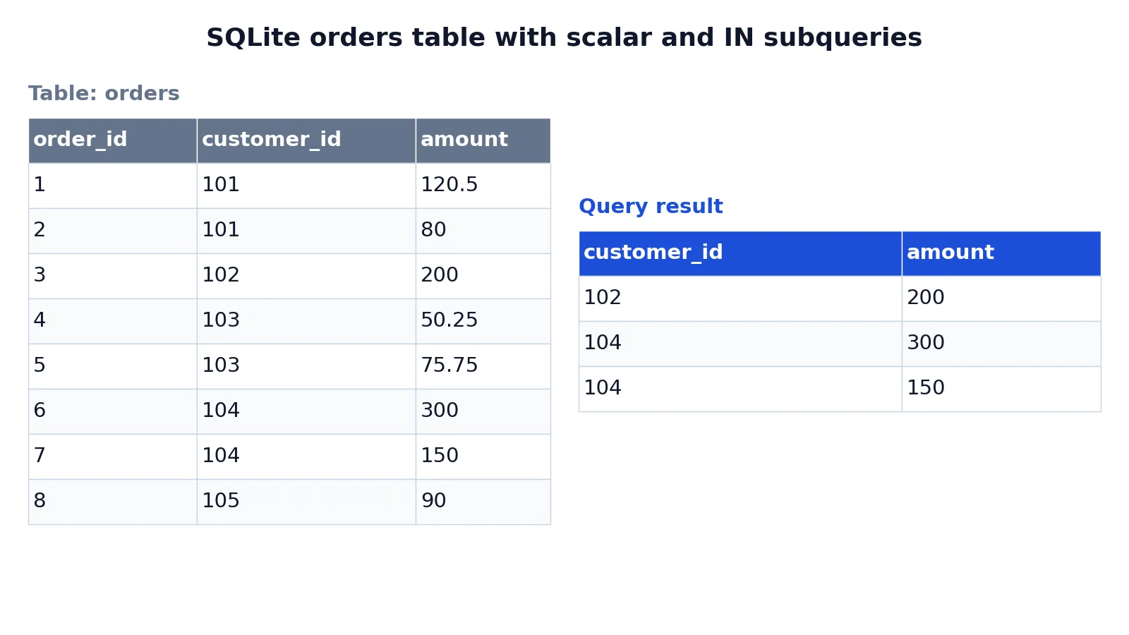 Subqueries in SQL: Types, Syntax and Examples