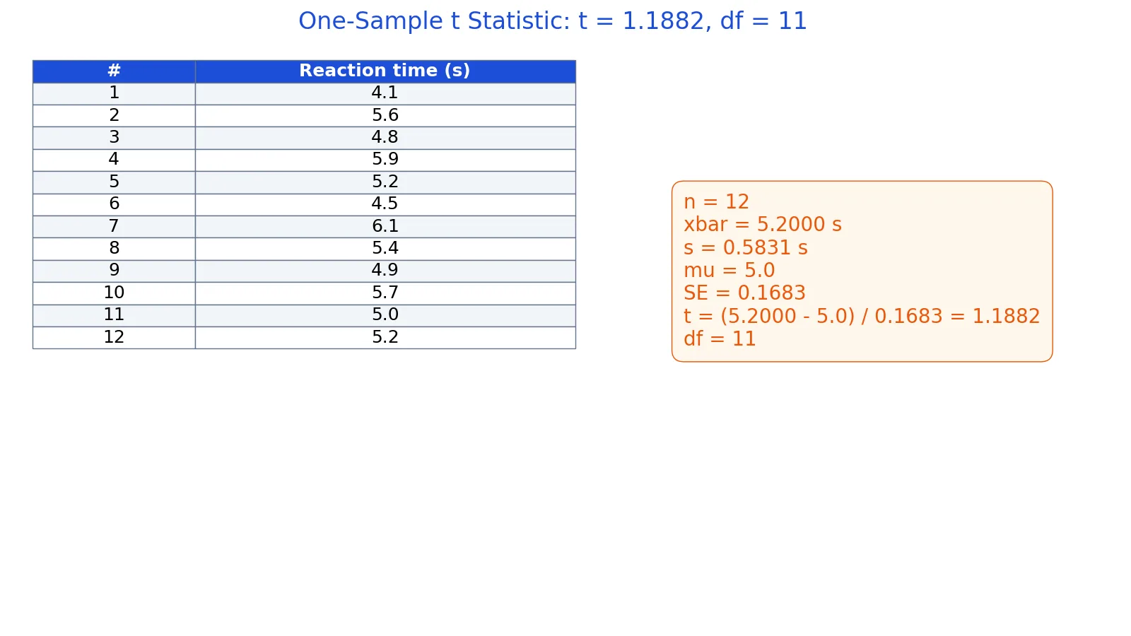 t Statistic Formula: Definition, Calculation and Examples