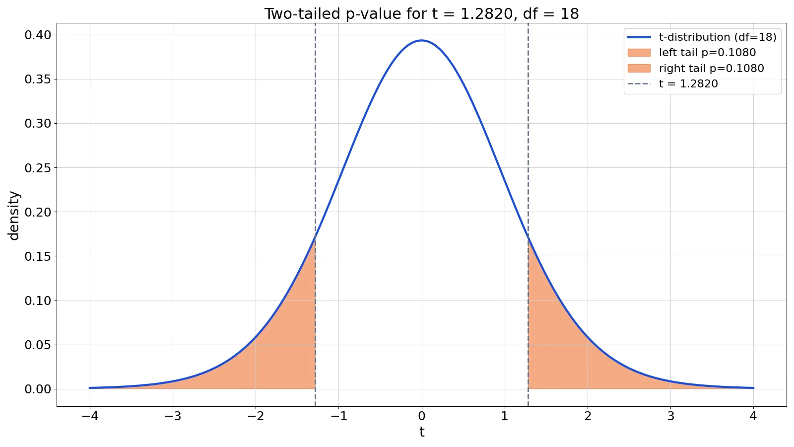 T to P-Value: Convert a t Statistic to a P-Value