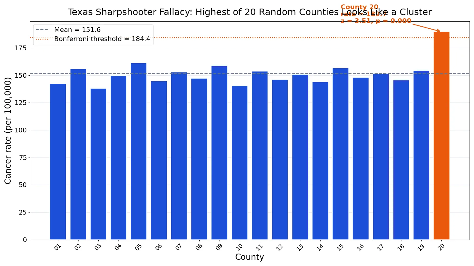 Texas Sharpshooter Fallacy: Definition and Examples