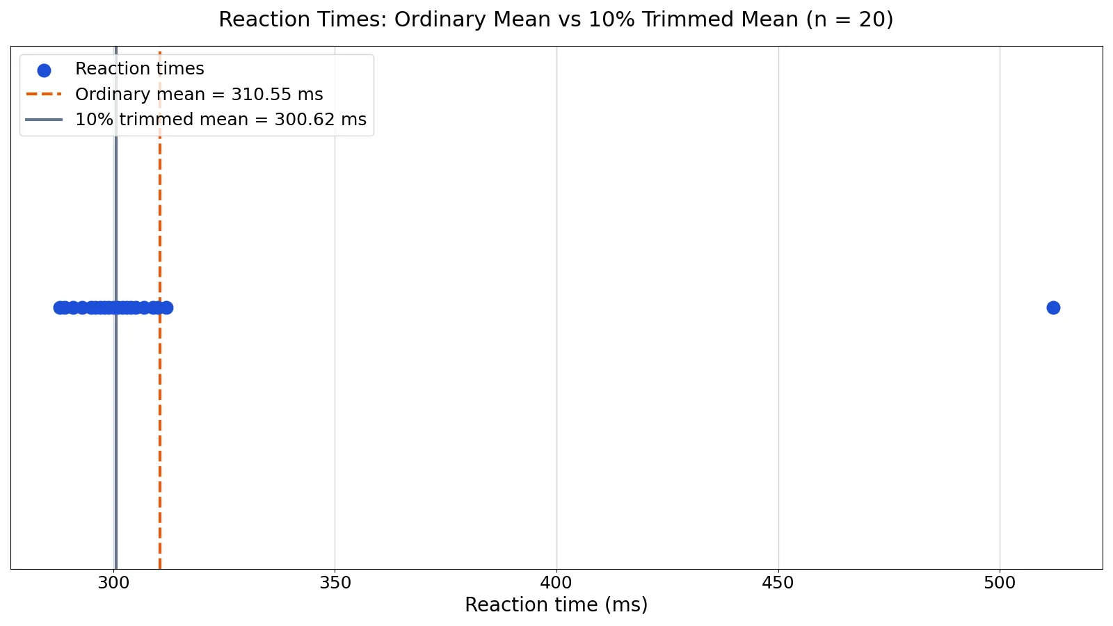 What Is a Trimmed Mean? Definition, Formula and Examples