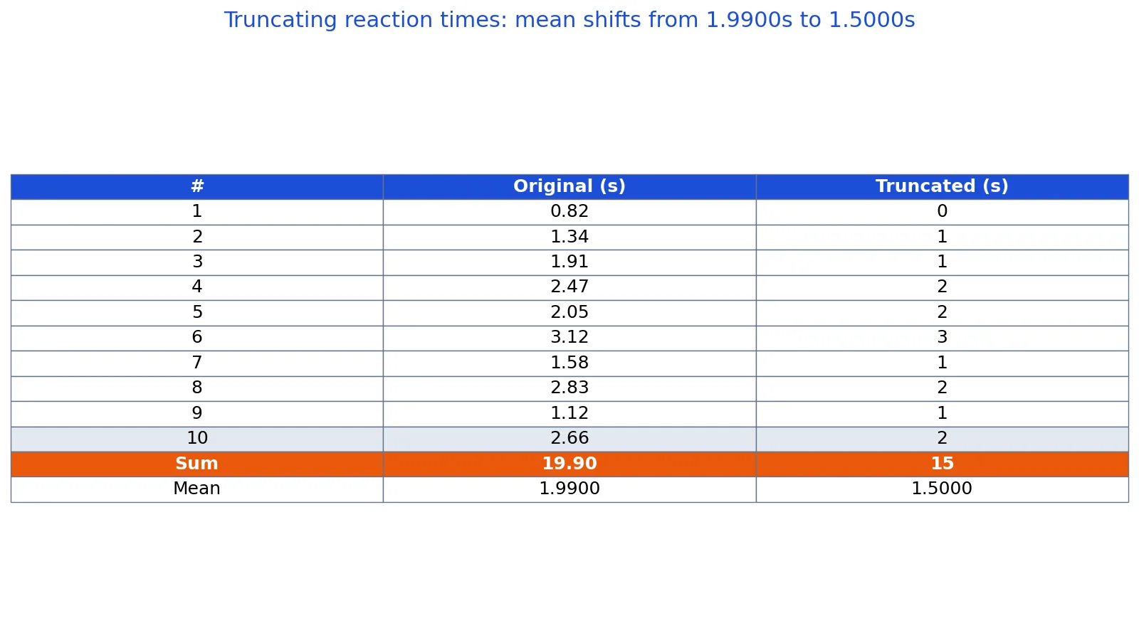 What Does Truncating Data Mean? Definition and Examples
