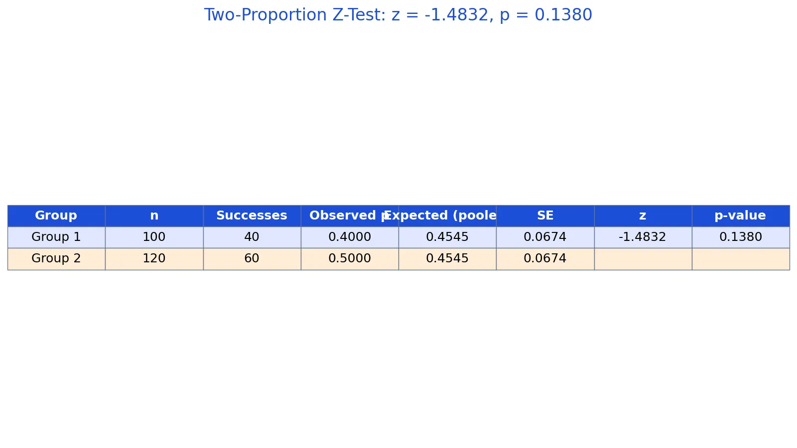 Two Proportion Z-Test: Formula and Worked Example