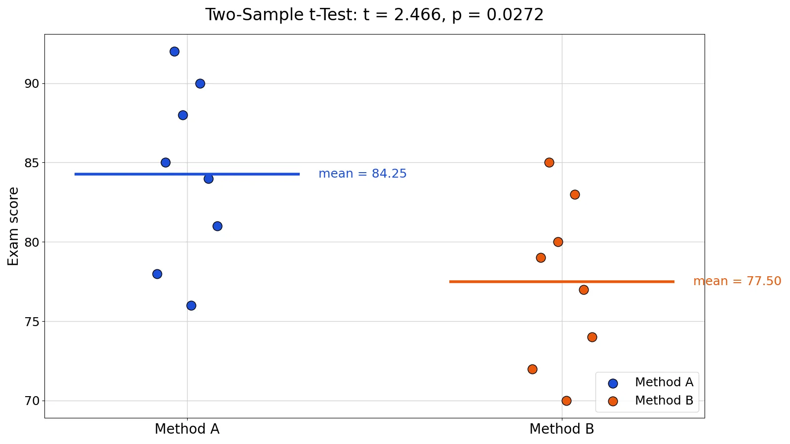 Two Sample t-Test: Formula, Calculation and Example