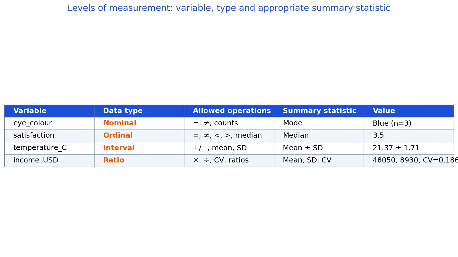 Types of Data: Nominal, Ordinal, Interval, Ratio