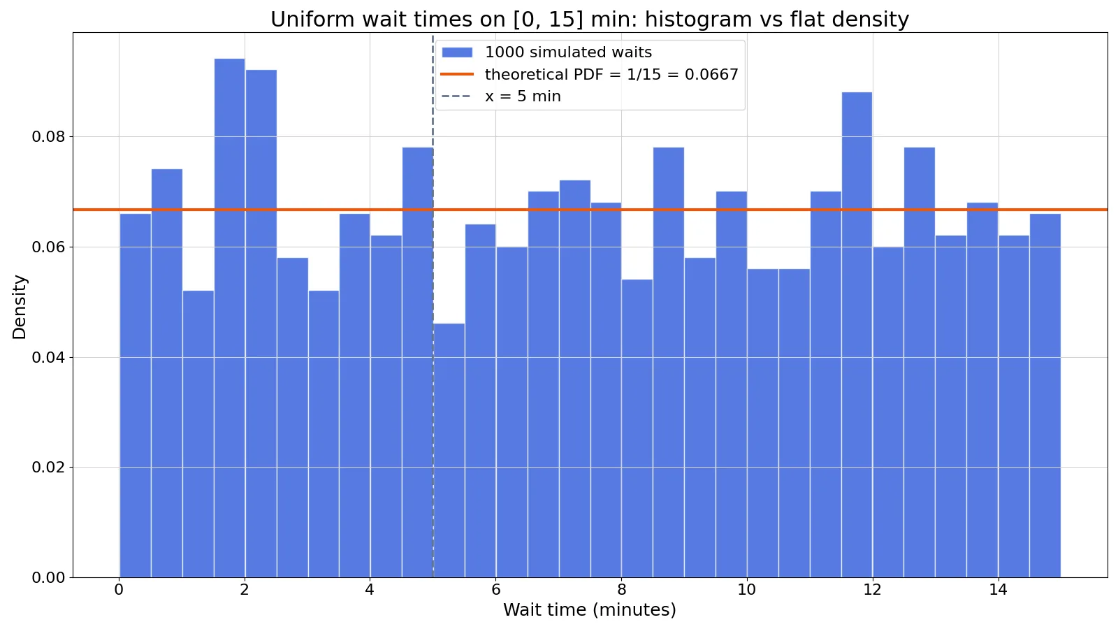 Uniform Distribution: Definition, Formula and Examples