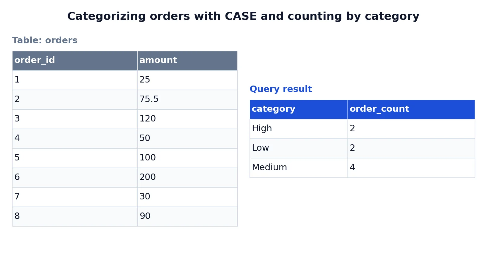 Using CASE in SQL: Syntax and Examples