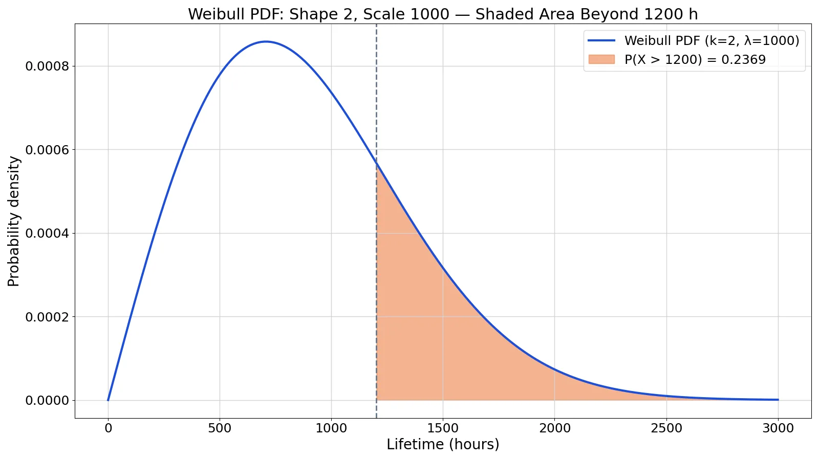 Weibull Distribution: Formula, Parameters and Examples