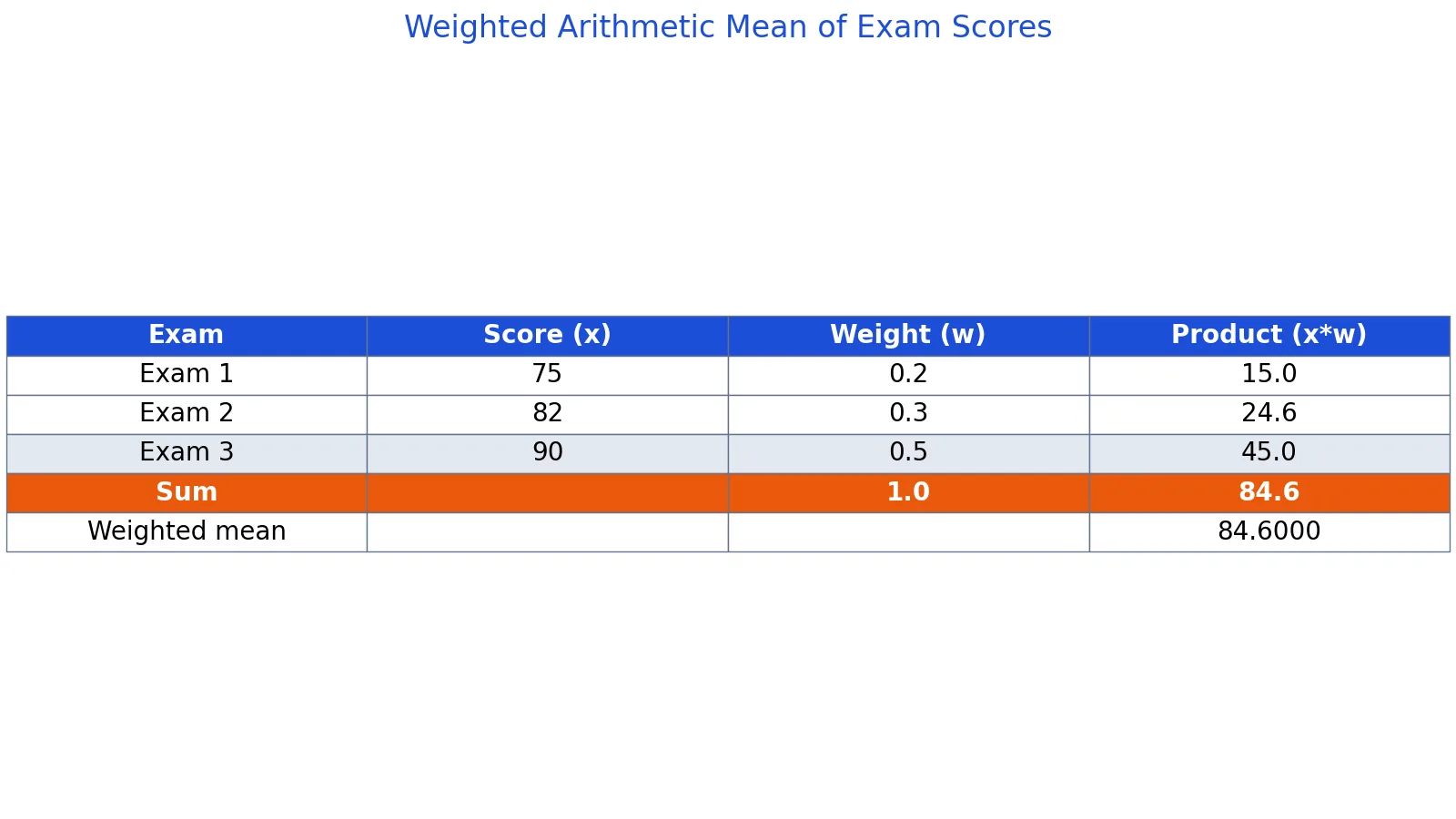 Weighted Arithmetic Mean: Formula and Examples