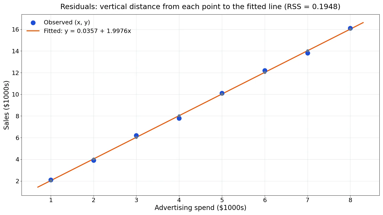 What Are Residuals in Statistics? Definition and Formula
