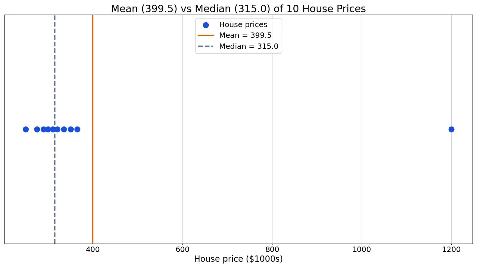 What Do Mean and Median Mean? Definition and Examples