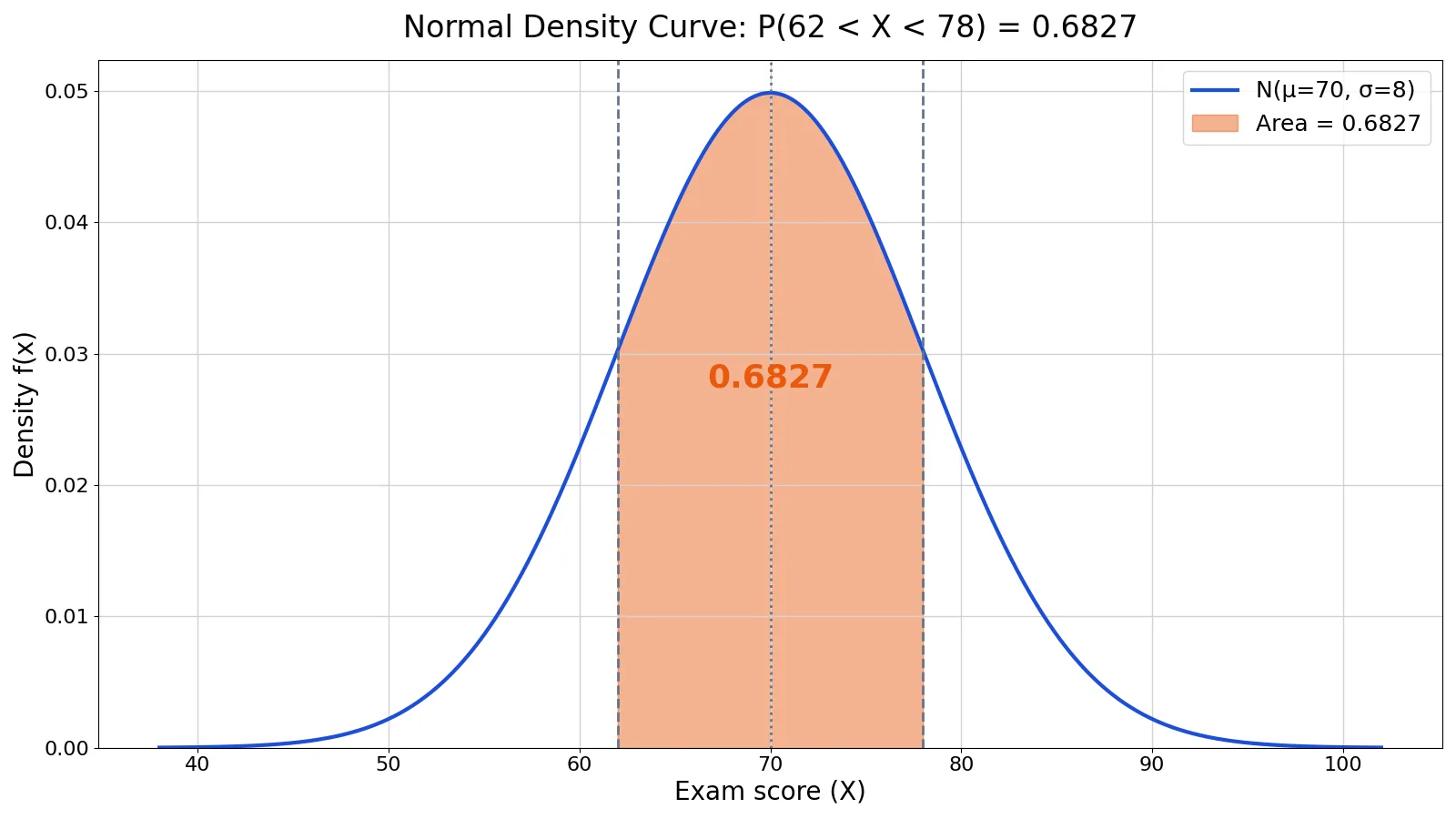 What Is a Density Curve? Definition and Examples