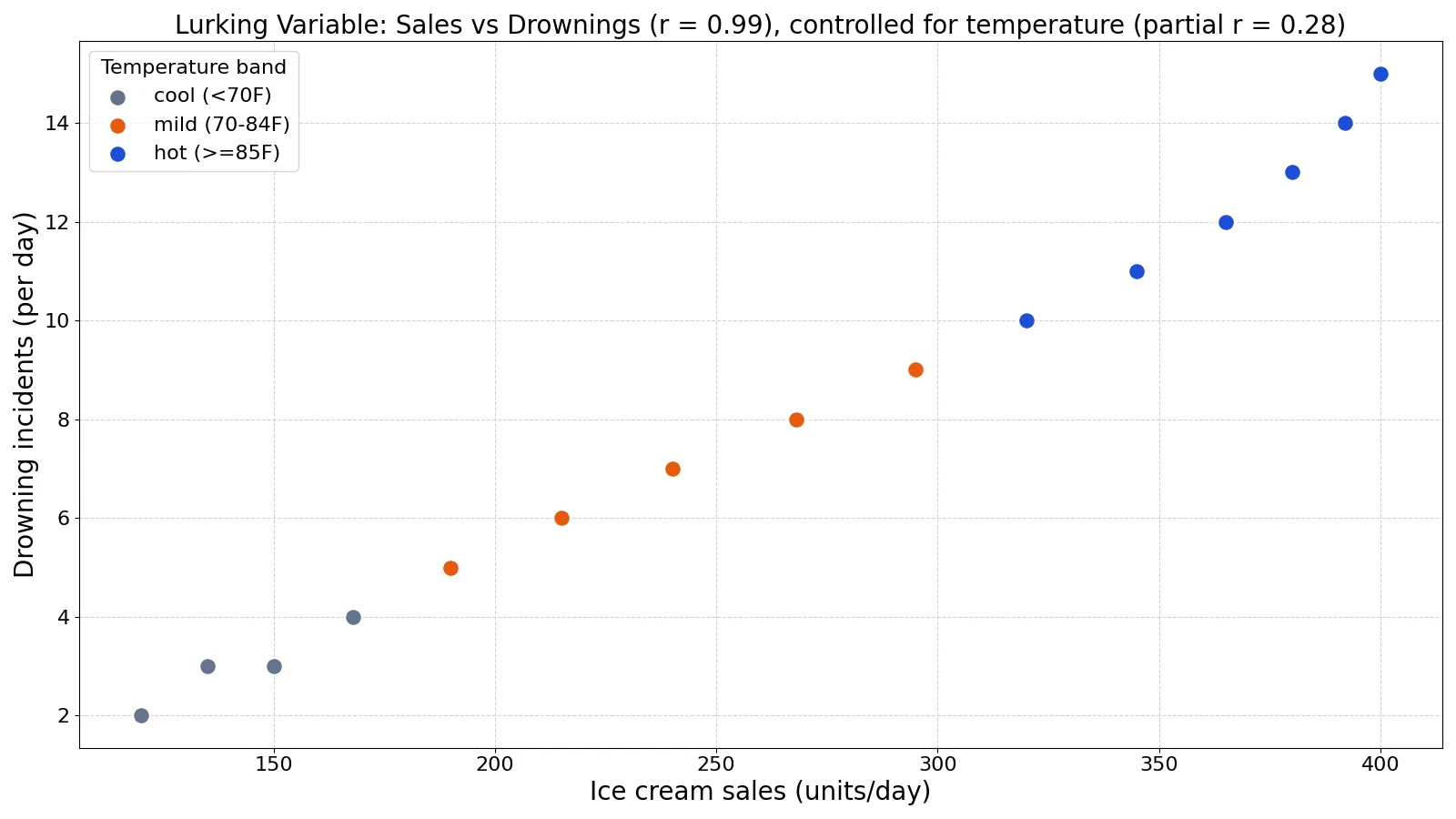 What Is a Lurking Variable? Definition and Examples