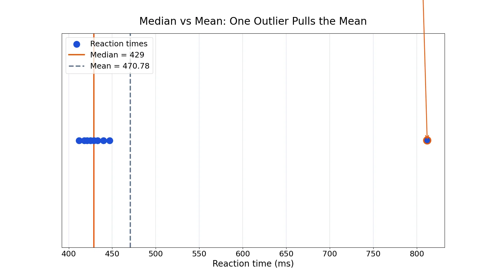 What Is a Median? Definition, Formula and Examples
