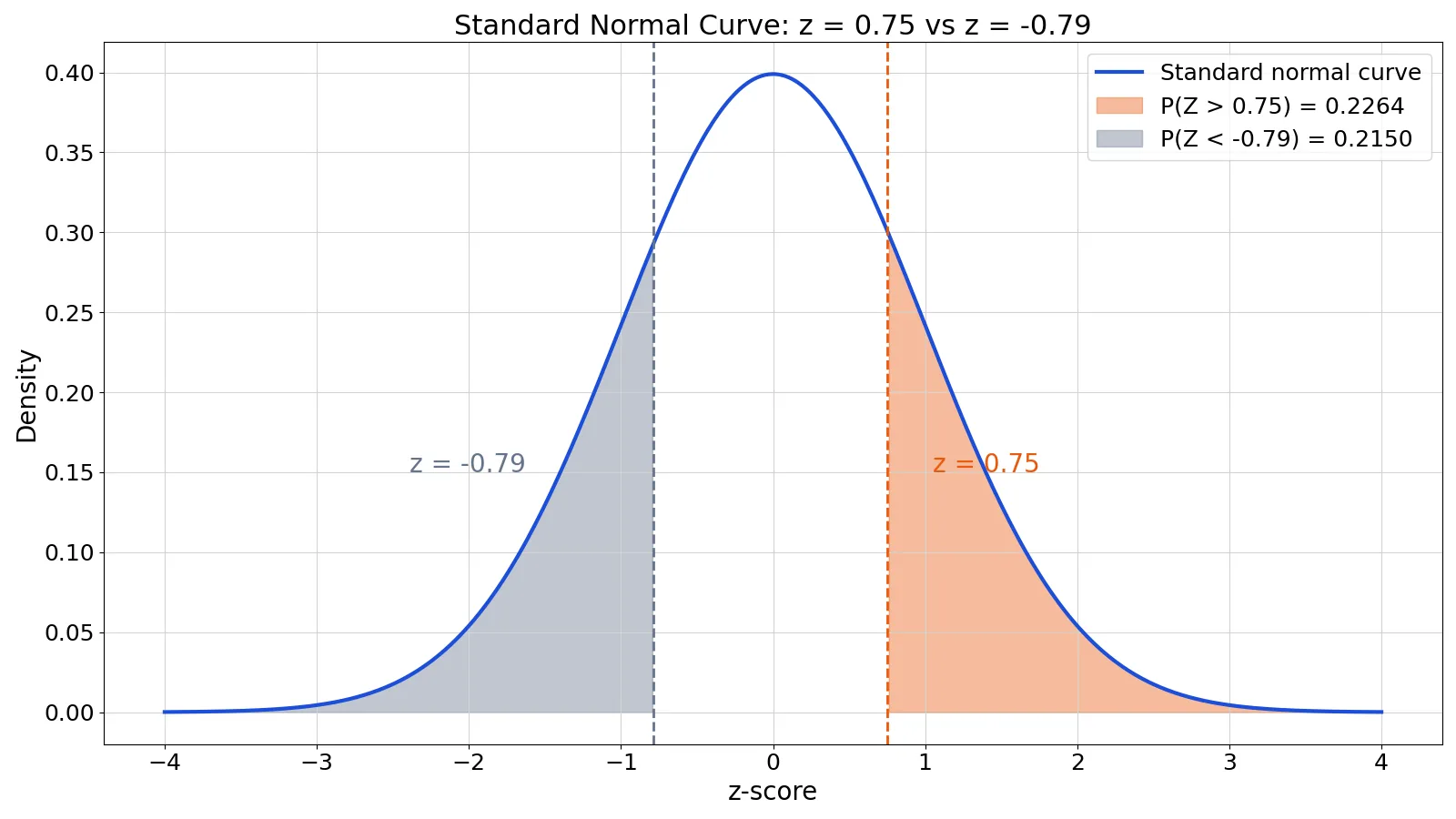 What Is a Z-Score? Definition, Formula and Examples